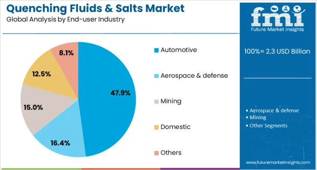 Quenching Fluids & Salts Market Analysis By End User Industry