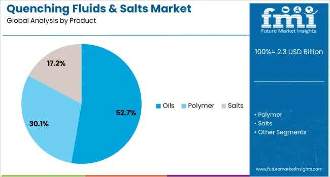 Quenching Fluids & Salts Market Analysis By Product