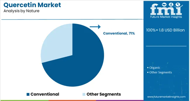 Quercetin Market Analysis By Nature