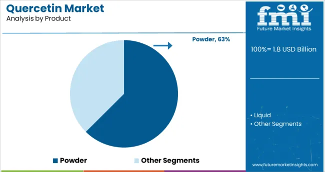 Quercetin Market Analysis By Product