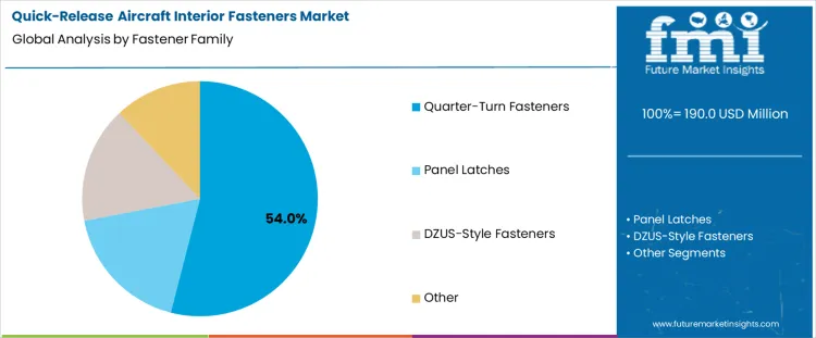 Quick Release Aircraft Interior Fasteners Market Analysis By Fastener Family