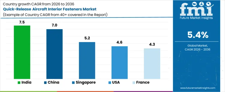 Quick Release Aircraft Interior Fasteners Market Cagr Analysis By Country