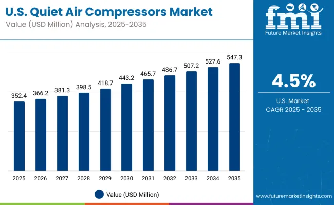 Quiet Air Compressors USA