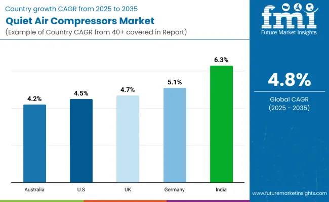 Quiet Air Compressors By Country