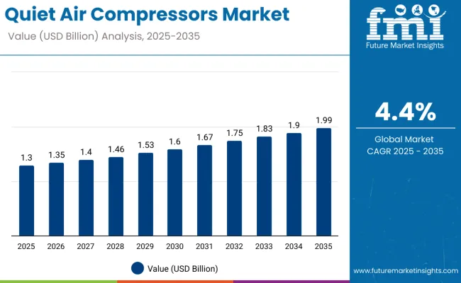 Quiet Air Compressors
