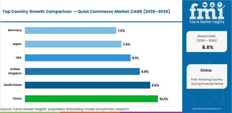 Quiet Commerce Market Cagr Analysis By Country