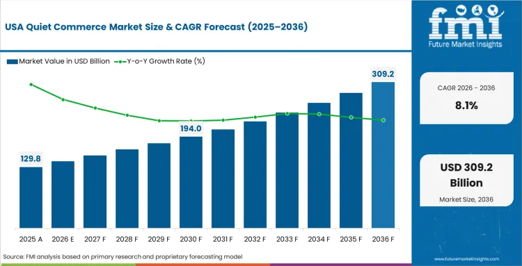Quiet Commerce Market Country Value Analysis