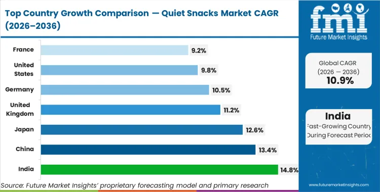 Quiet Snacks Market Cagr Analysis By Country Quiet Snacks Market Cagr Analysis By Country