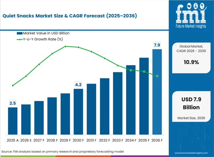 Quiet Snacks Market Market Value Analysis Quiet Snacks Market Market Value Analysis
