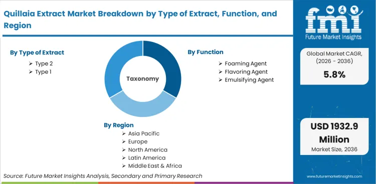 Quillaia Extract Market Breakdown By Type Of Extract, Function, And Region