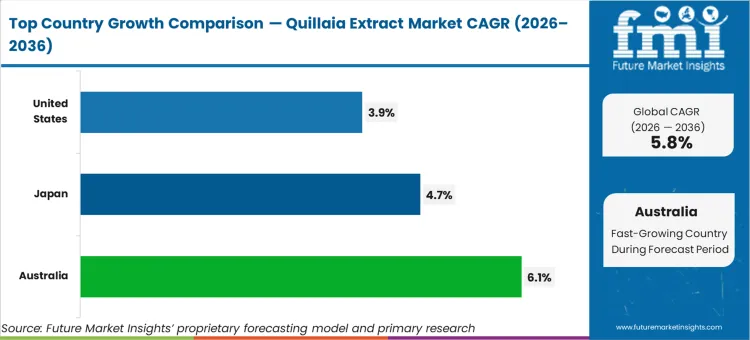 Quillaia Extract Market Cagr Analysis By Country