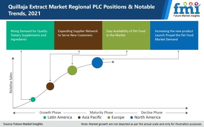 quillaja extract market regional plc positions and notable trends 2021