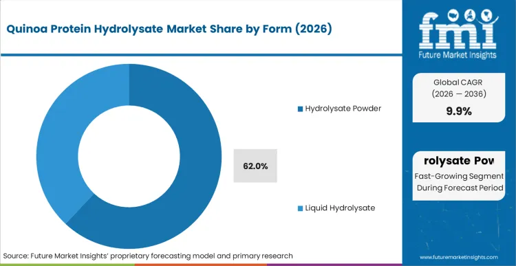 Quinoa Protein Hydrolysate Market Analysis By Form