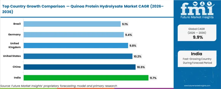 Quinoa Protein Hydrolysate Market Cagr Analysis By Country