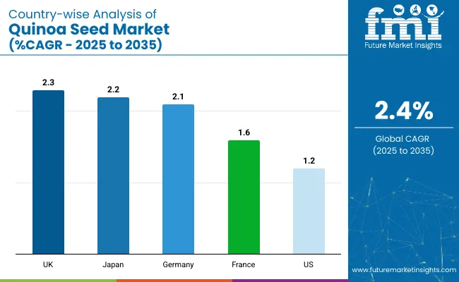 Quinoa Seed Market Country Wise Analysis