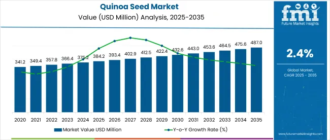 Quinoa Seed Market Market Value Analysis