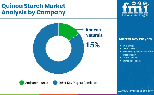 Quinoa Starch Market By Company Quinoa Starch Market By Company
