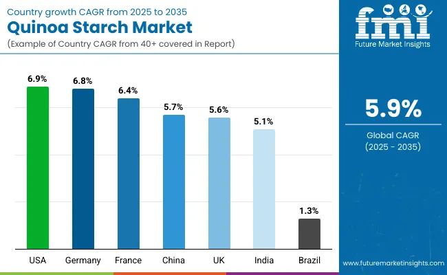 Quinoa Starch Market By Country Quinoa Starch Market By Country