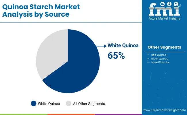 Quinoa Starch Market By Source Quinoa Starch Market By Source