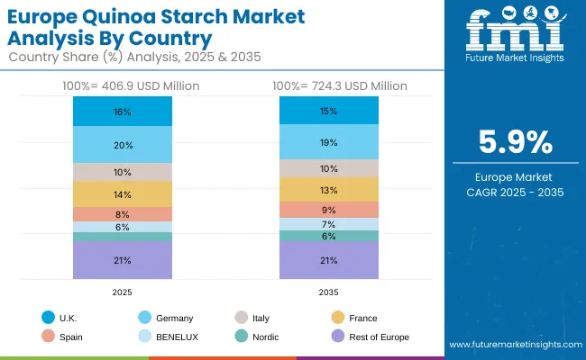 Quinoa Starch Market Europe Quinoa Starch Market Europe