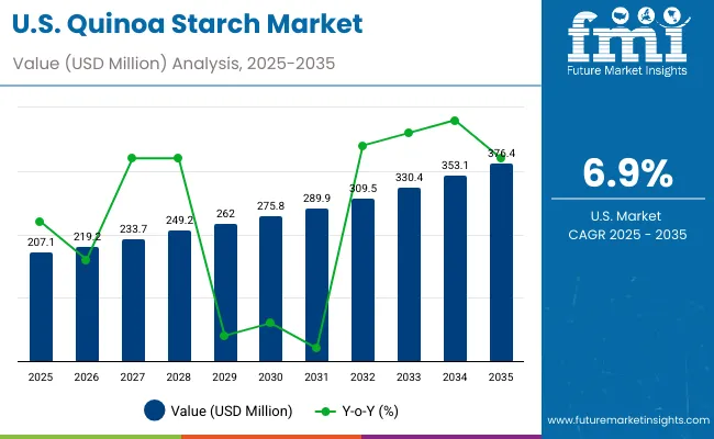 Quinoa Starch Market Usa Quinoa Starch Market Usa