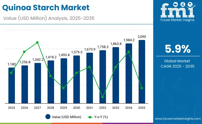 Quinoa Starch Market Quinoa Starch Market