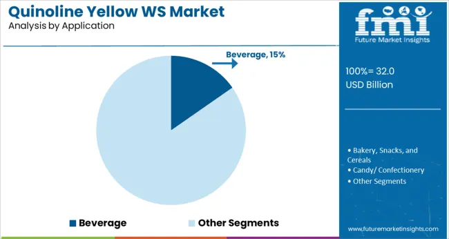 Quinoline Yellow Ws Market Analysis By Application