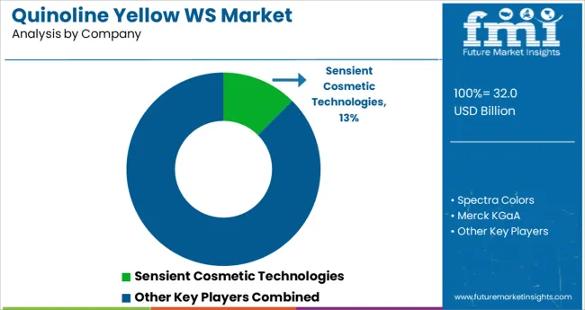 Quinoline Yellow Ws Market Analysis By Company