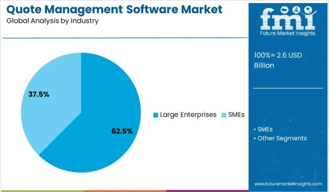 Quote Management Software Market Analysis By Industry