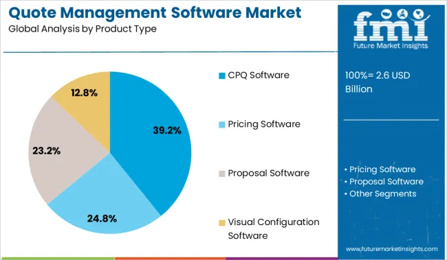 Quote Management Software Market Analysis By Product Type