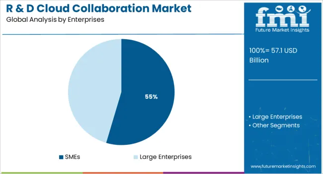 R & D Cloud Collaboration Market Analysis By Enterprises