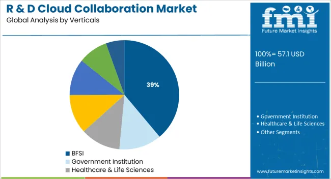R & D Cloud Collaboration Market Analysis By Verticals