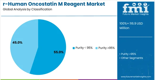 R Human Oncostatin M Reagent Market Analysis By Classification