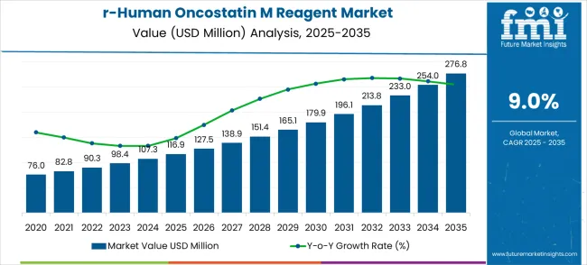 R Human Oncostatin M Reagent Market Market Value Analysis
