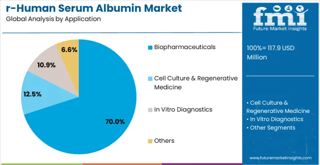 R Human Serum Albumin Market Analysis By Application