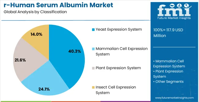 R Human Serum Albumin Market Analysis By Classification