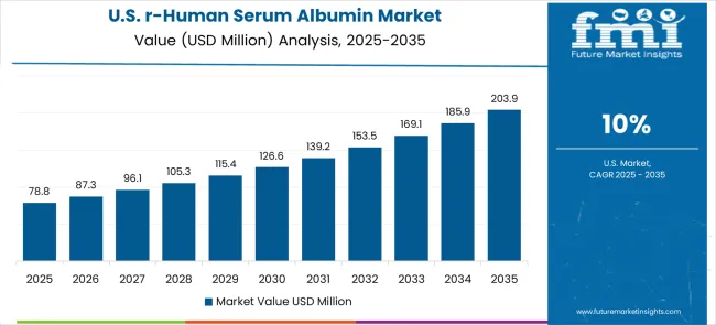 R Human Serum Albumin Market Country Value Analysis