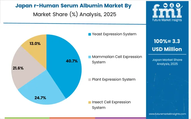 R Human Serum Albumin Market Japan Market Share Analysis By Classification