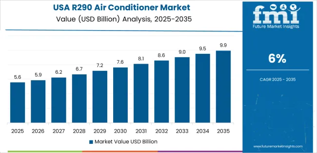 R290 Air Conditioner Market Country Value Analysis R290 Air Conditioner Market Country Value Analysis