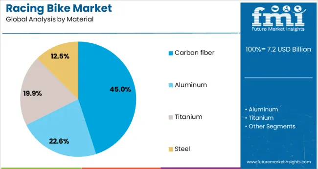 Racing Bike Market Analysis By Material
