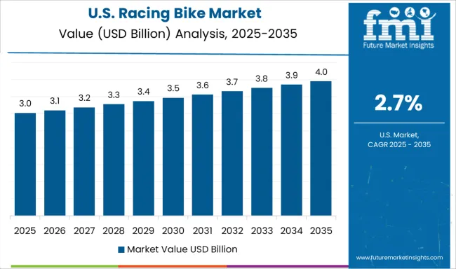 Racing Bike Market Country Value Analysis