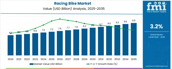 Racing Bike Market Market Value Analysis