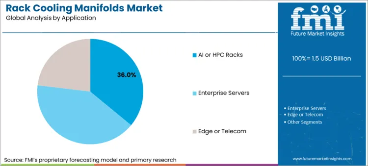 Rack Cooling Manifolds Market Analysis By Application