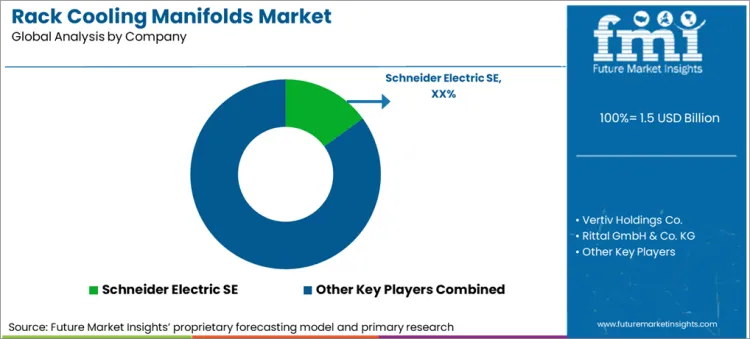 Rack Cooling Manifolds Market Analysis By Company