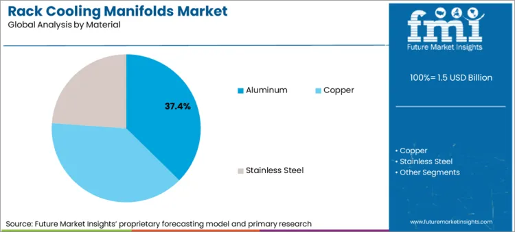 Rack Cooling Manifolds Market Analysis By Material