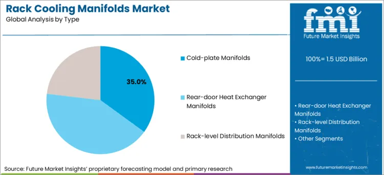 Rack Cooling Manifolds Market Analysis By Type