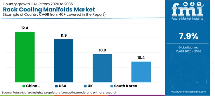 Rack Cooling Manifolds Market Cagr Analysis By Country