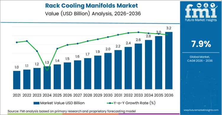 Rack Cooling Manifolds Market Market Value Analysis