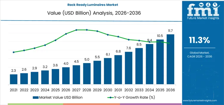 Rack Ready Luminaires Market Market Value Analysis