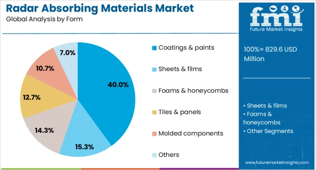 Radar Absorbing Materials Market Analysis By Form